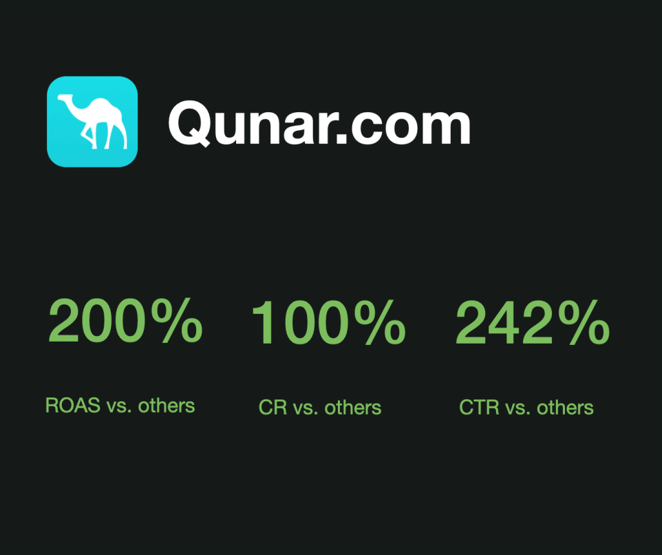 Qunar's ad click-through rate increased by 242%