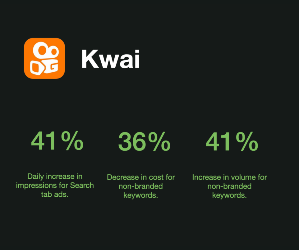 Kwai has achieved effective brand exposure and increased the acquisition of new iOS users.