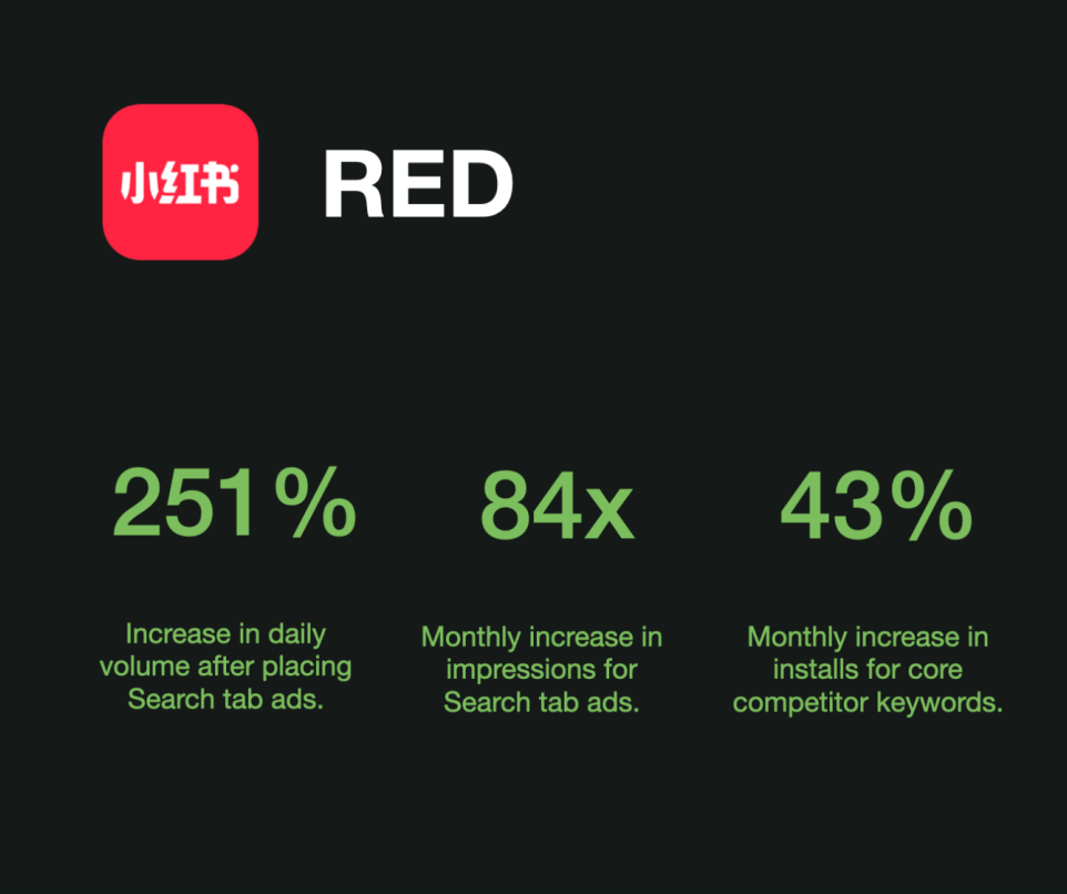 RED achieved a daily increase of over 250% in the volume of ads placed on the App Store