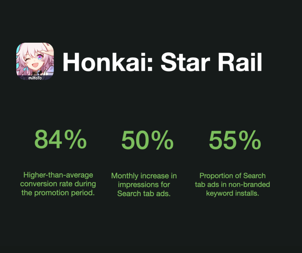 Honkai: Star Rail acquired impressive traffic at a very reasonable cost